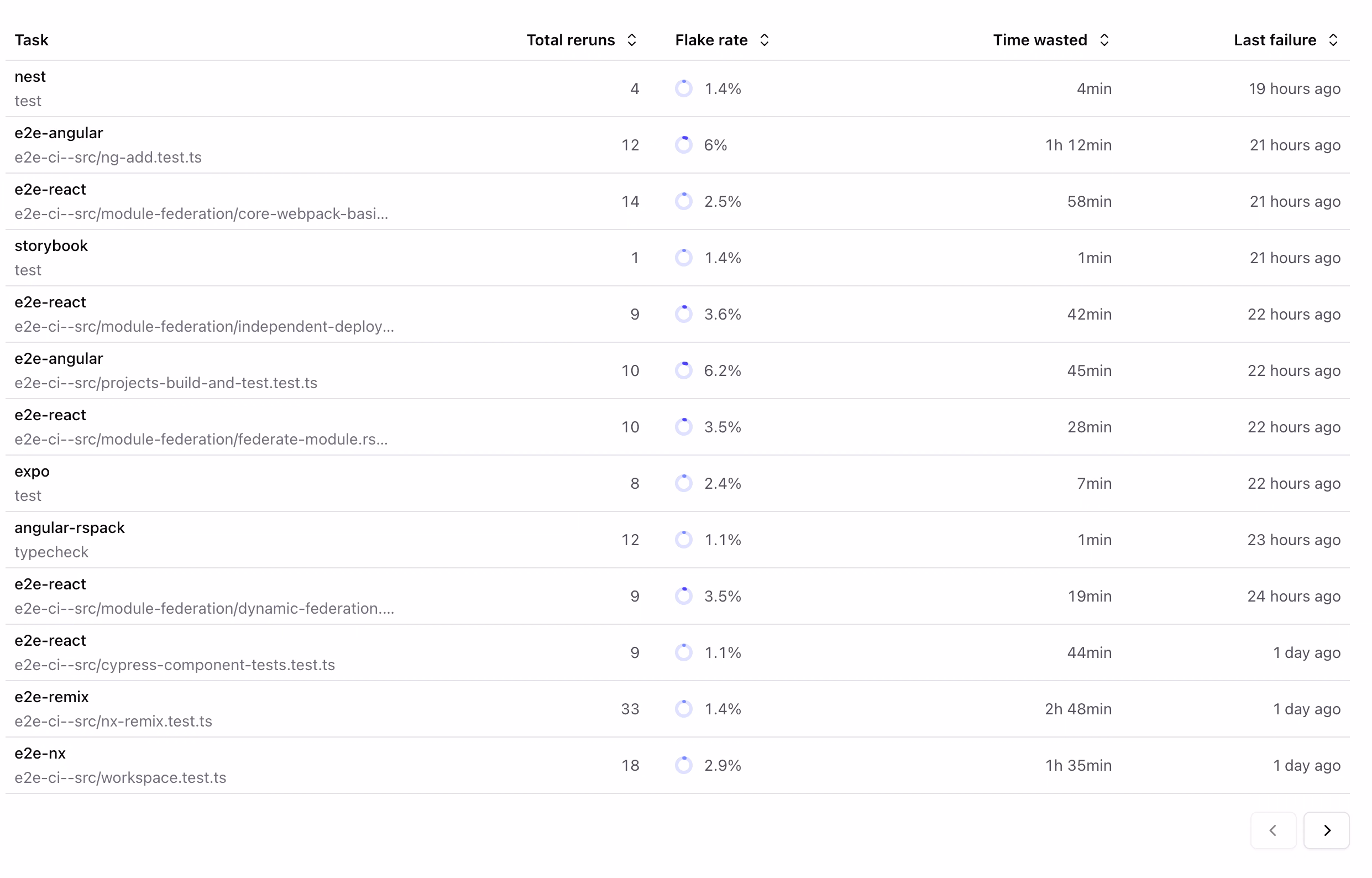 Flaky Tasks Analytics Table