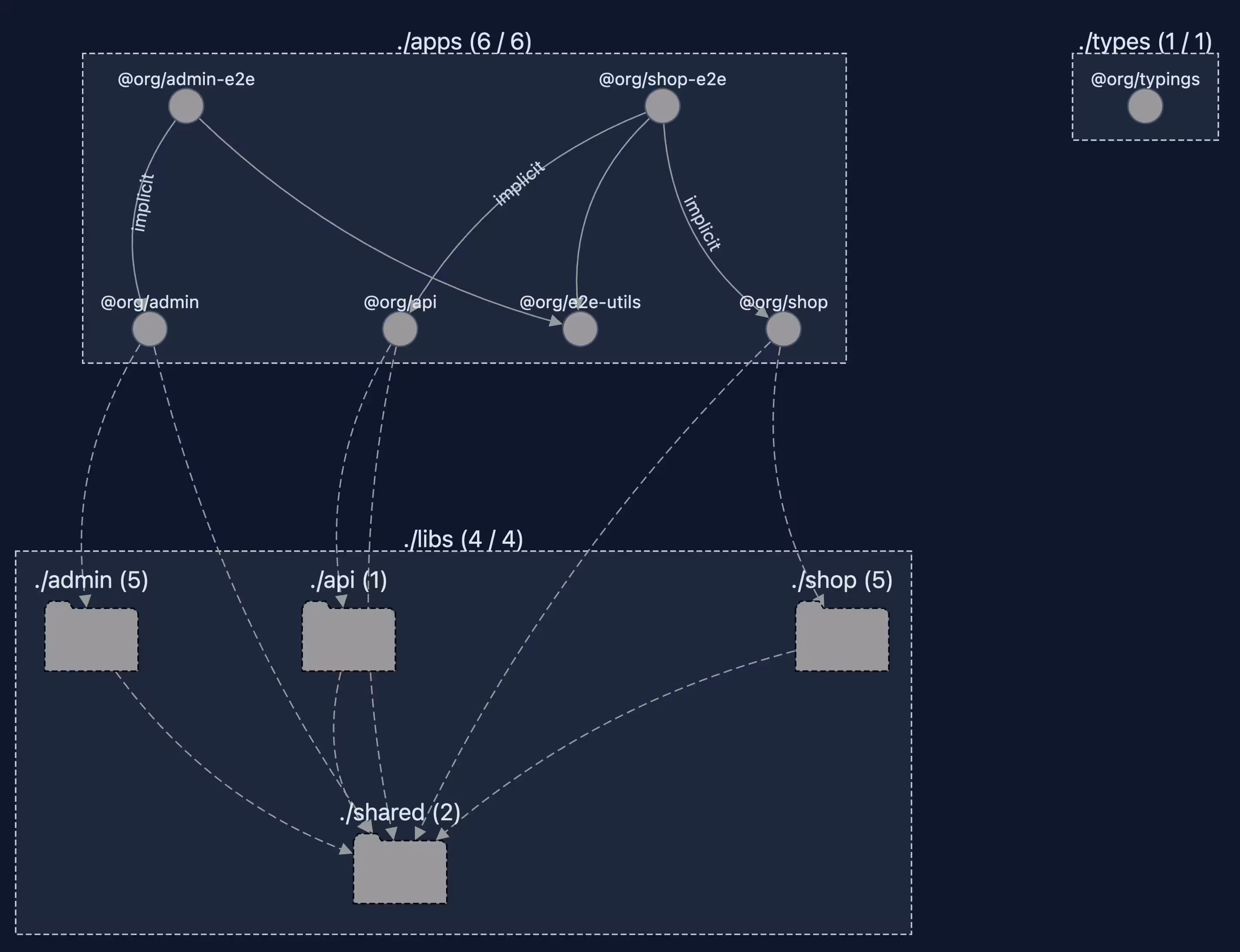 Nx project graph with projects grouped by directory