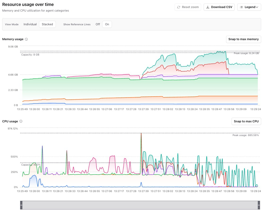 Stacked view showing total resource usage