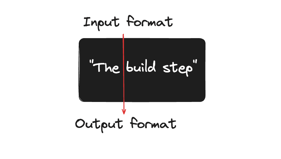 Who Gave JavaScript a Build Step?!?