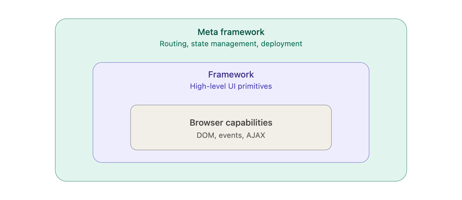 Meta framework stack