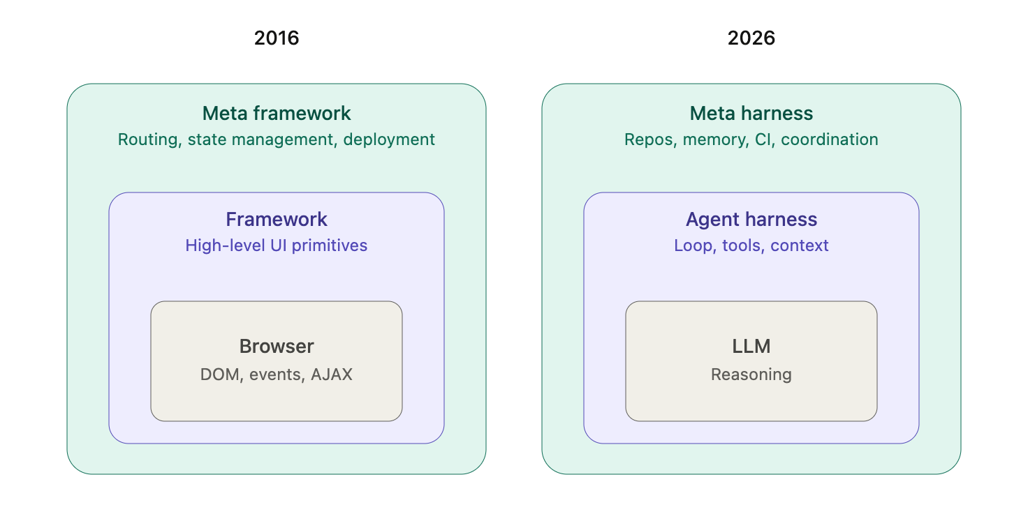 Meta framework and meta harness comparison