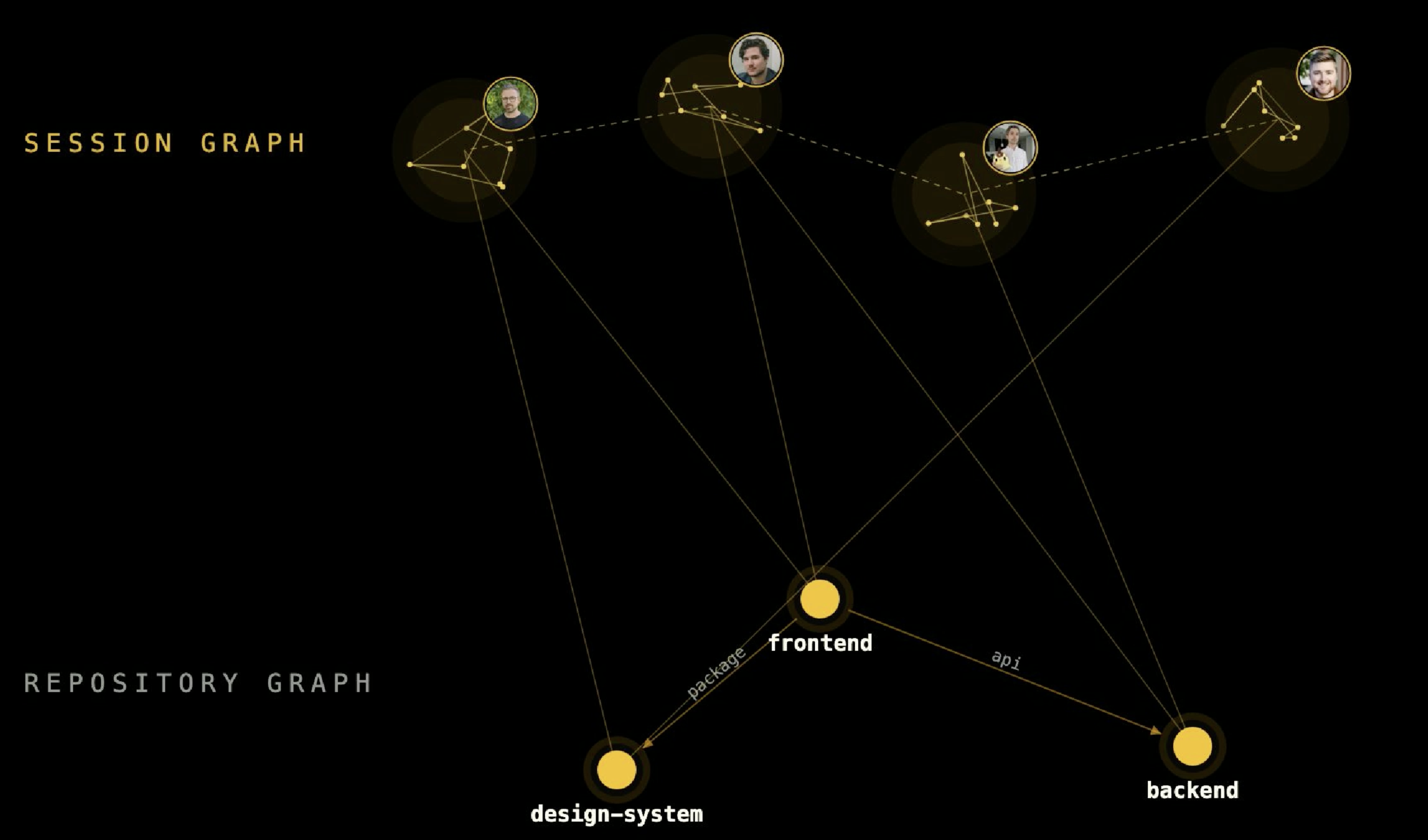 Polygraph connects a session graph of agents and collaborators to a repository dependency graph