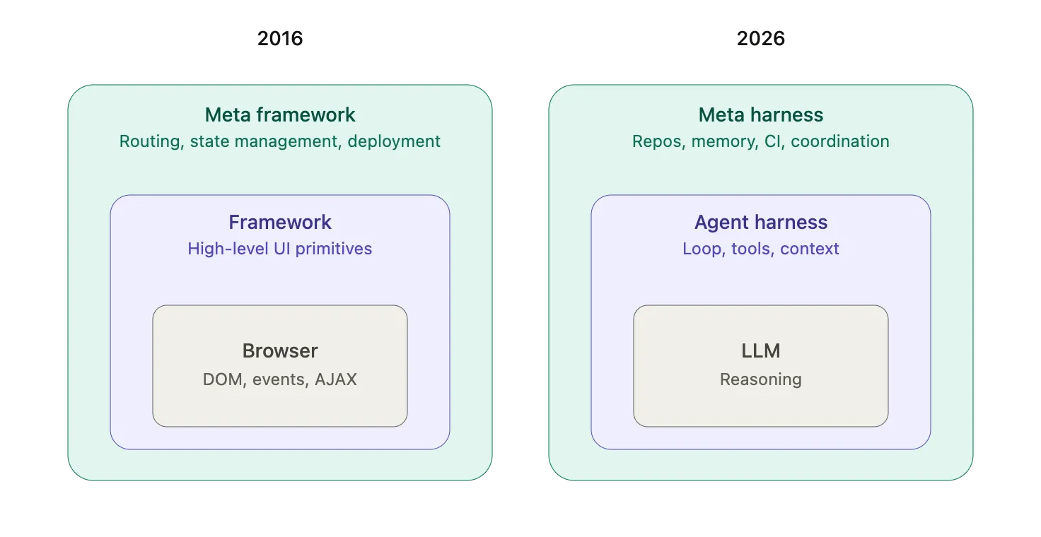 Meta-framework vs meta-harness