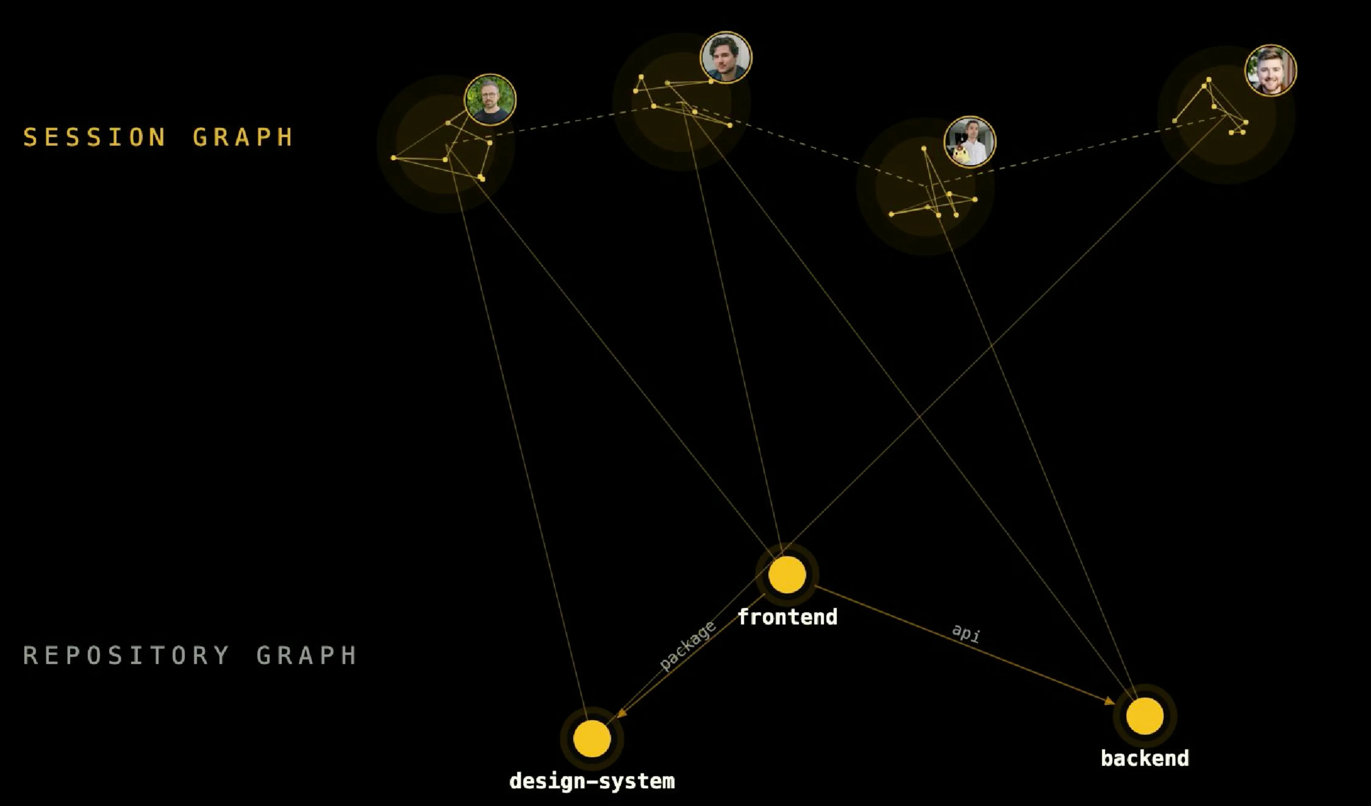 Polygraph connects a session graph of agents and collaborators to a repository dependency graph