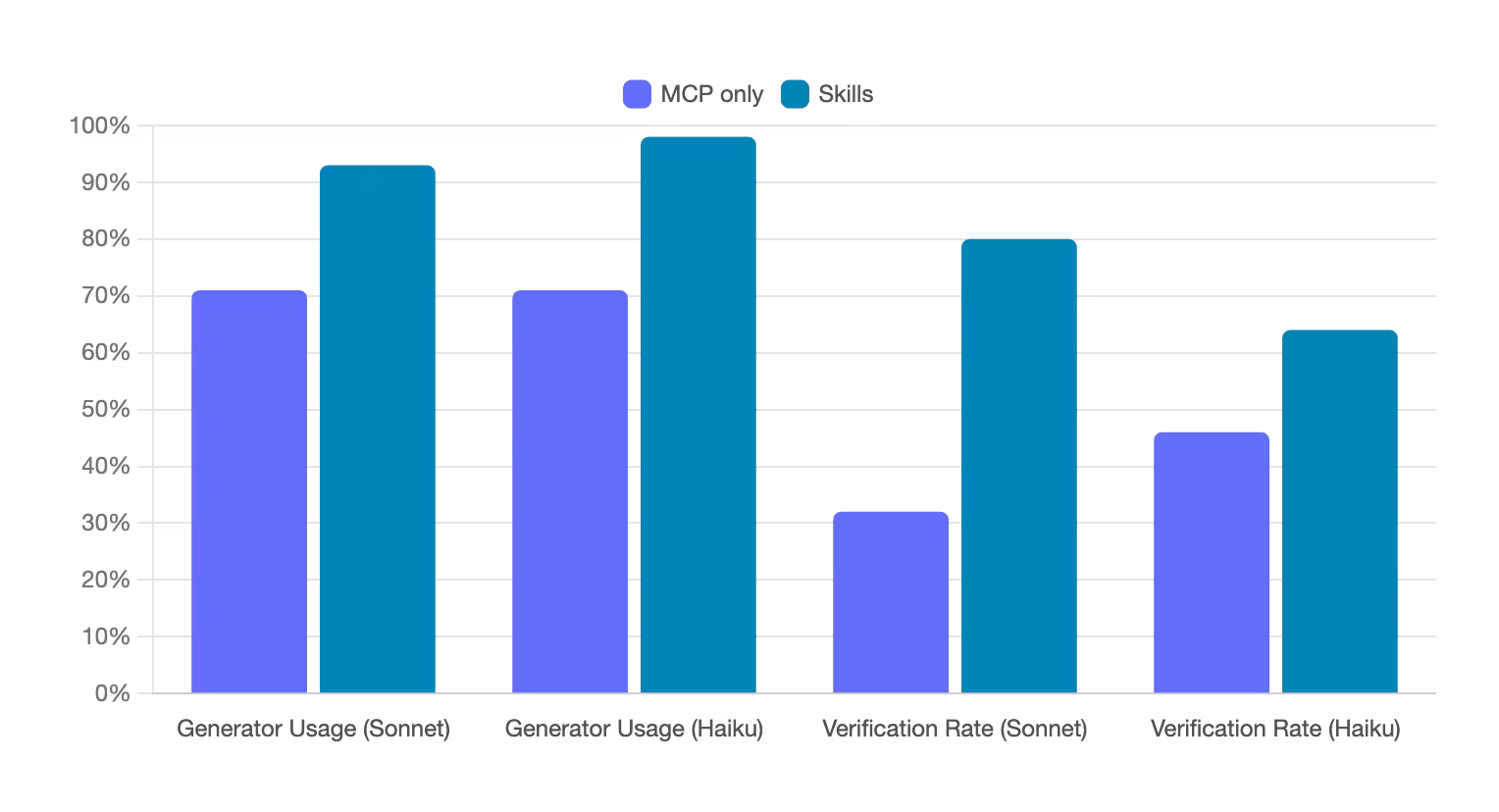 Generation tasks chart showing MCP only vs Skills for generator usage and verification rates