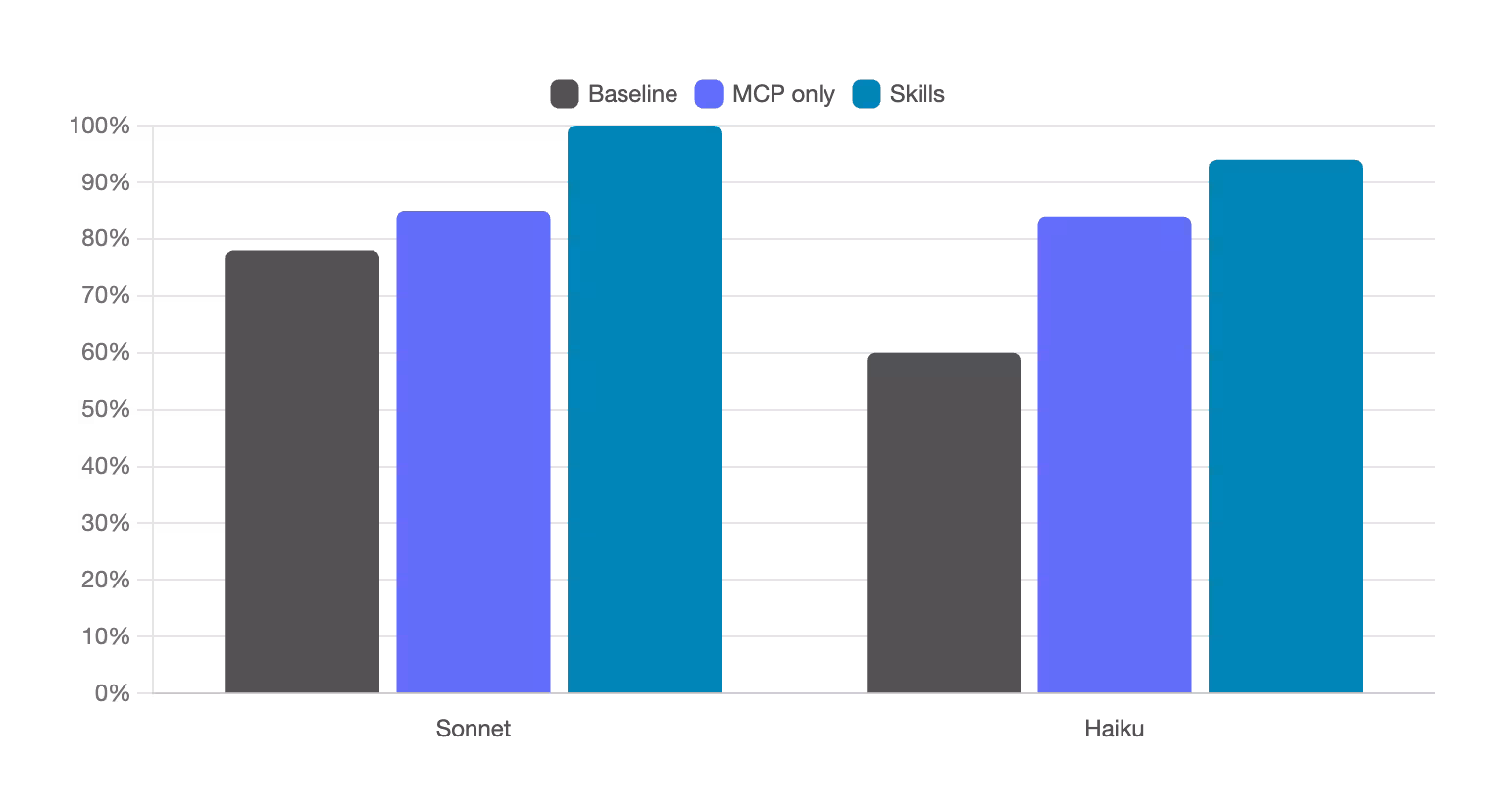 Nx question accuracy chart showing Baseline, MCP only, and Skills scores for Sonnet and Haiku