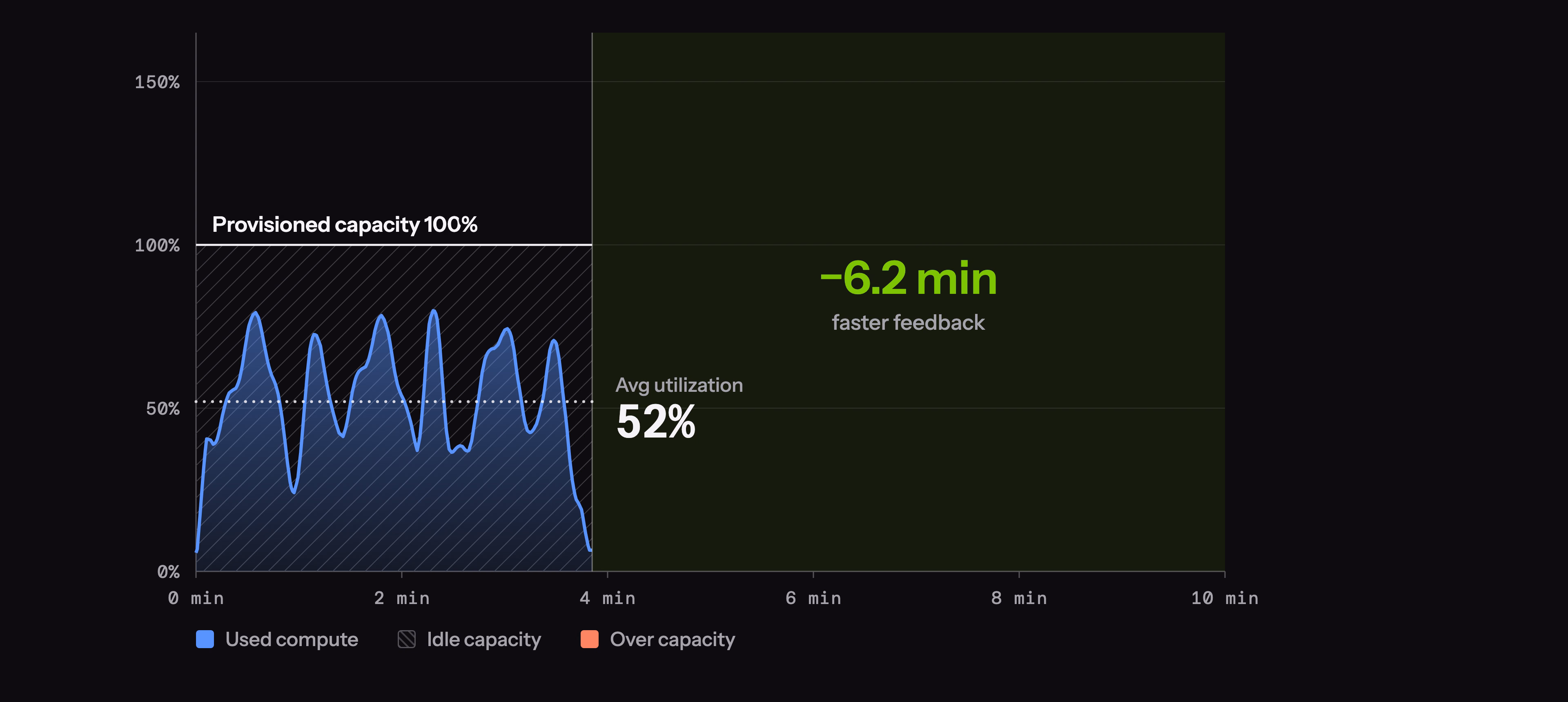 The same CI work packed onto one right-sized machine: the run finishes in under 4 minutes, 6.2 minutes faster, with average utilization at 52%