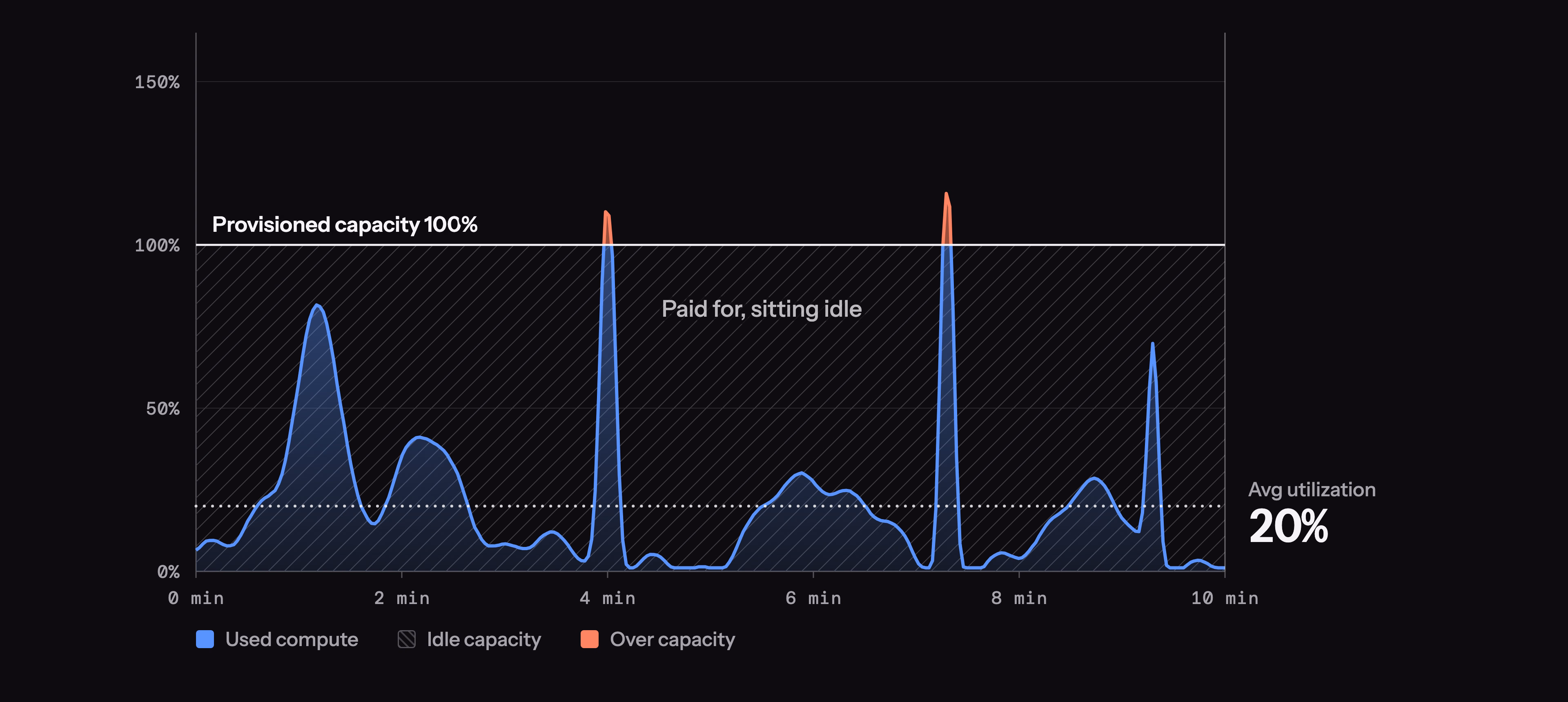 CI machine utilization over a 10 minute run: two short peaks exceed the provisioned capacity, while average utilization is 20% and most of the paid capacity sits idle
