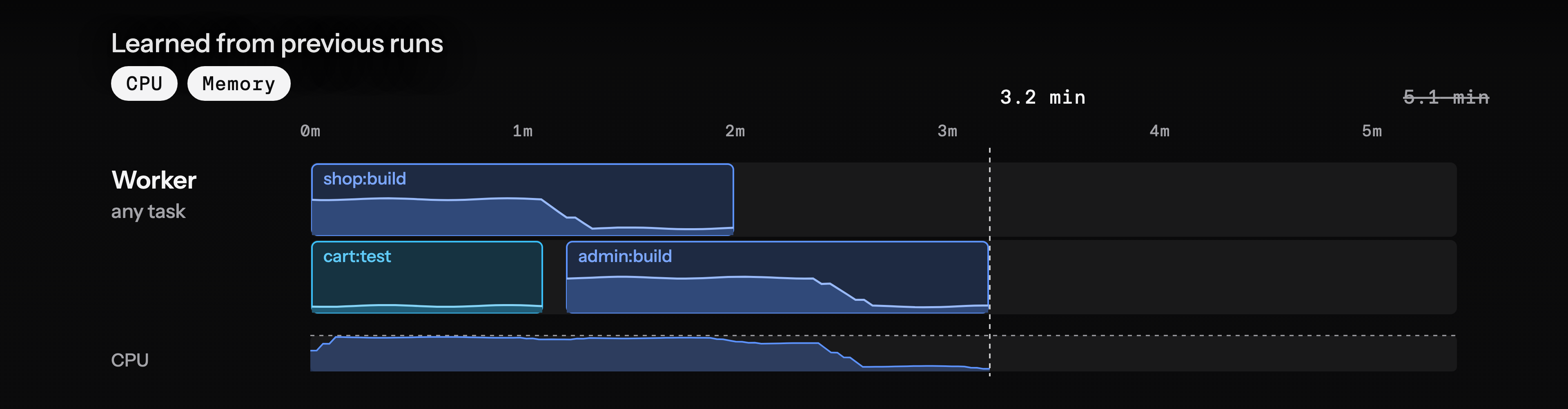 Dynamic task packing uses the CPU and memory profile learned from previous runs to pack shop:build, cart:test and admin:build onto one worker, finishing in 3.2 minutes instead of 5.1