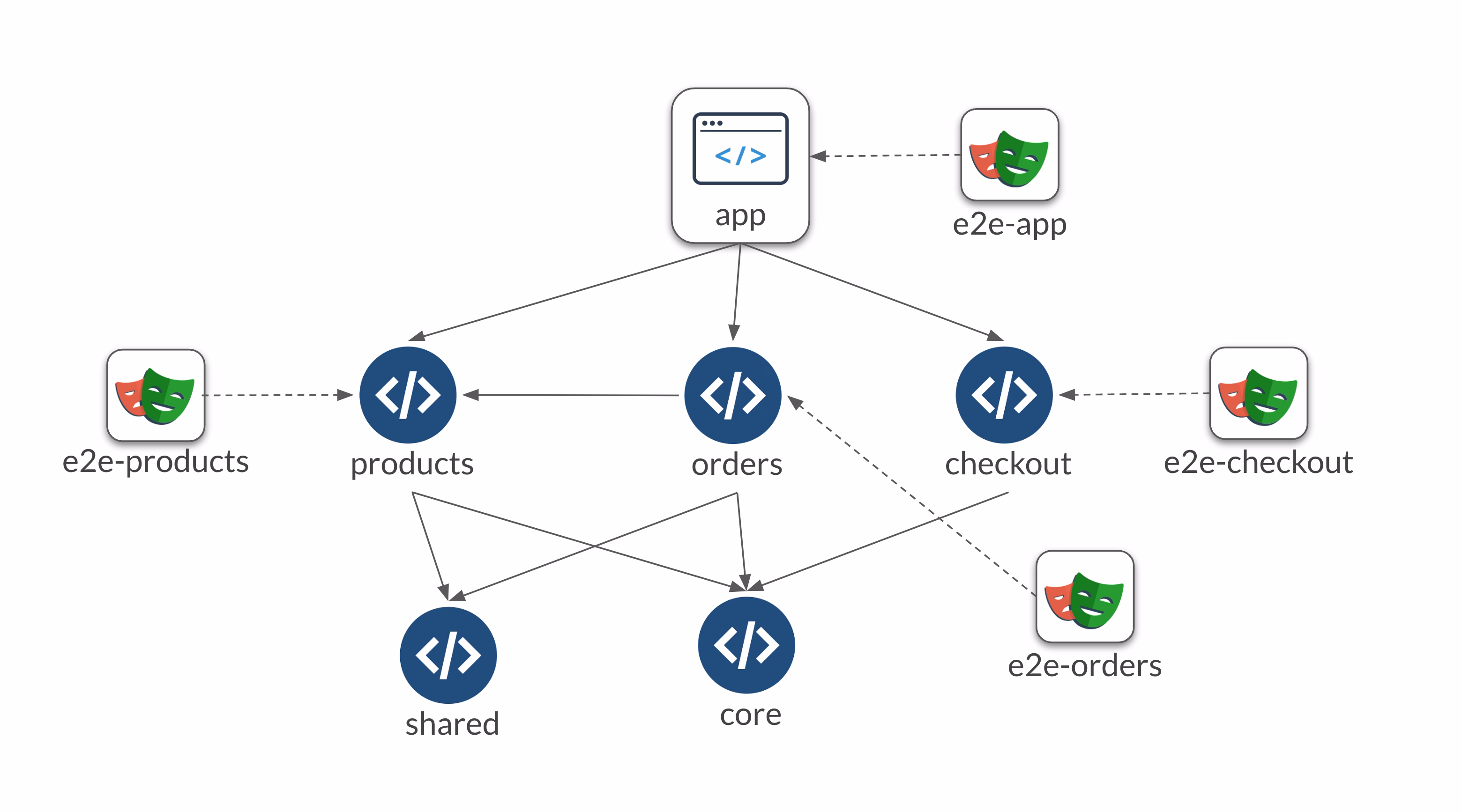 Nx graph with several e2e applications depending on different scopes of the application