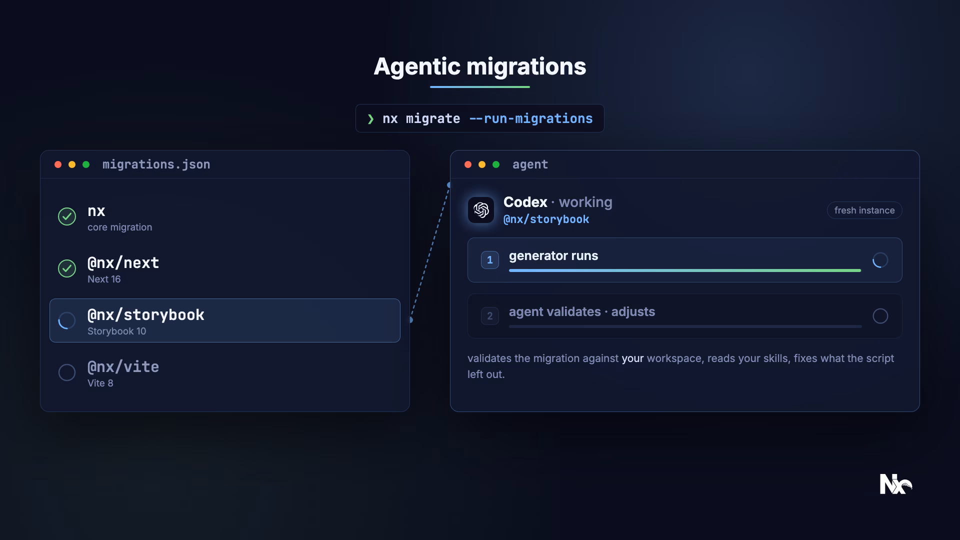 Nx running agentic migrations: a queue of migrations in migrations.json processed one at a time, each handed to an AI agent that runs the generator, then validates and adjusts it against your workspace