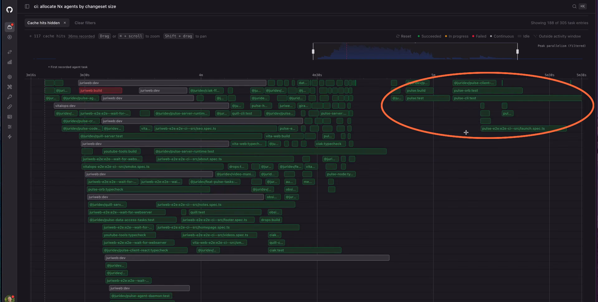 A timeline view of a balanced CI run with a red circle around the group of tasks at the end of the run