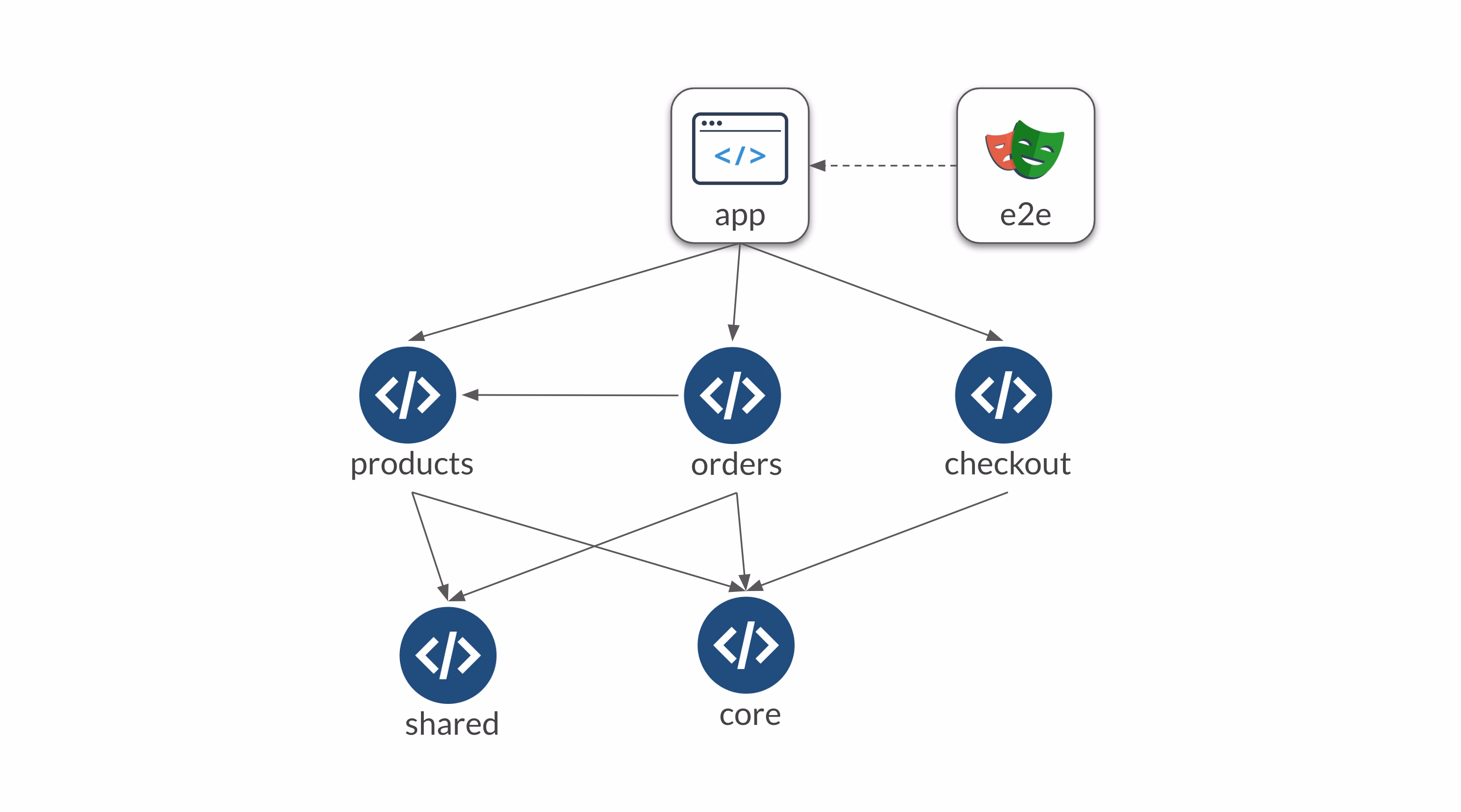 Nx graph with single application, e2e project and several libraries