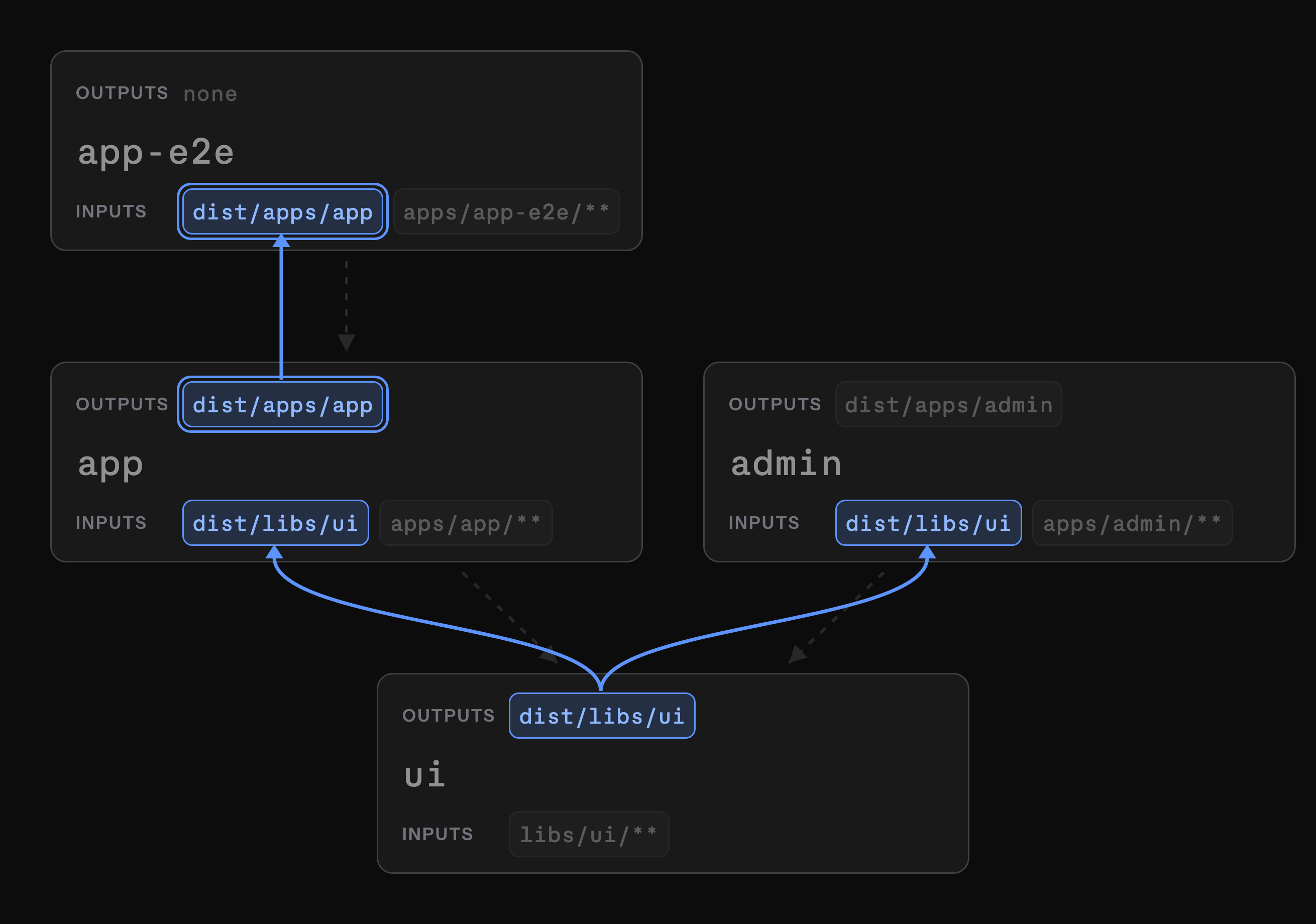 Task-based affected follows the chain of outputs and inputs: the ui output dist/libs/ui is an input of app and admin, and the app output dist/apps/app is an input of app-e2e