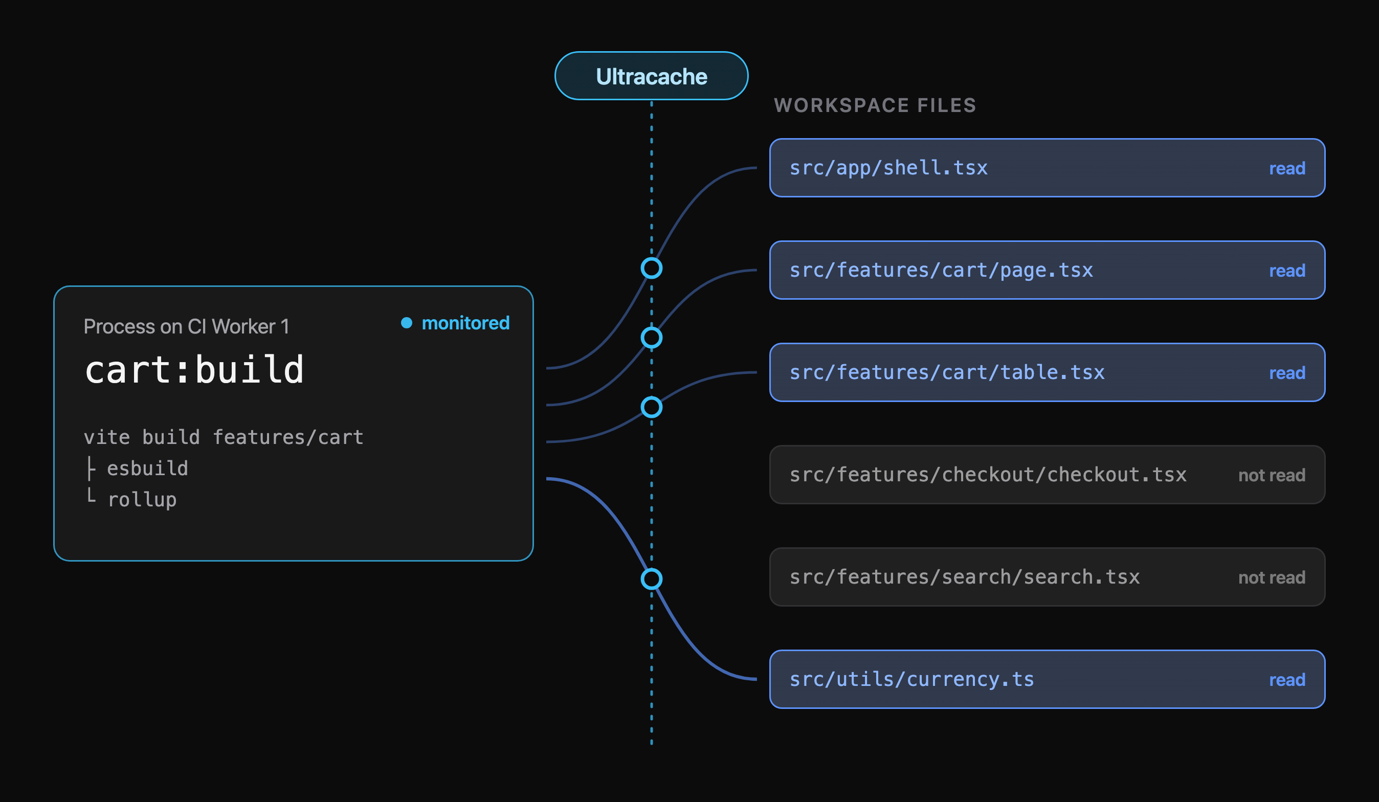 Ultracache monitors the cart:build process on a CI worker and records which workspace files it actually reads: shell.tsx, the cart page and table, and currency.ts are read, while the checkout and search files are not