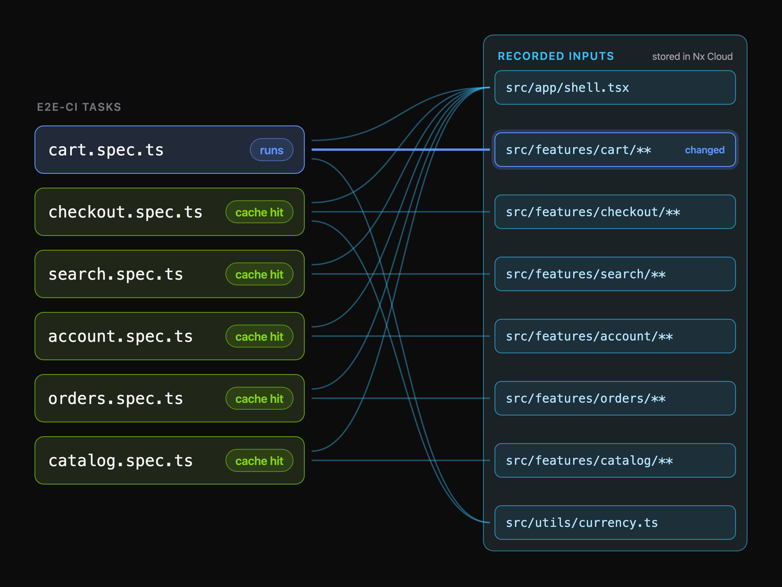 Ultracache recorded the inputs of each e2e spec task in Nx Cloud. A change to src/features/cart reruns only cart.spec.ts, and the other five specs are cache hits