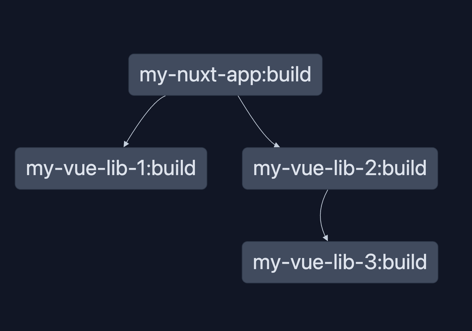 Task graph - build
