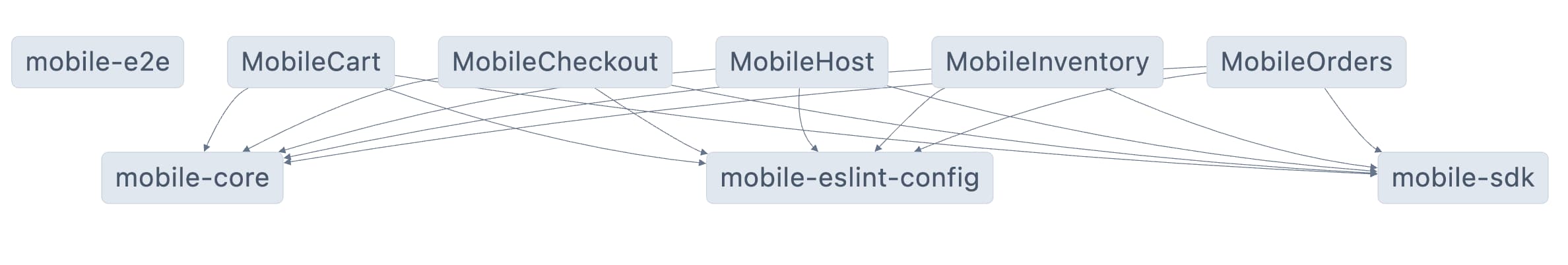 Nx Project Graph