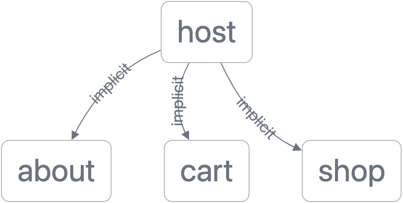 Host with implicit dependencies to remotes