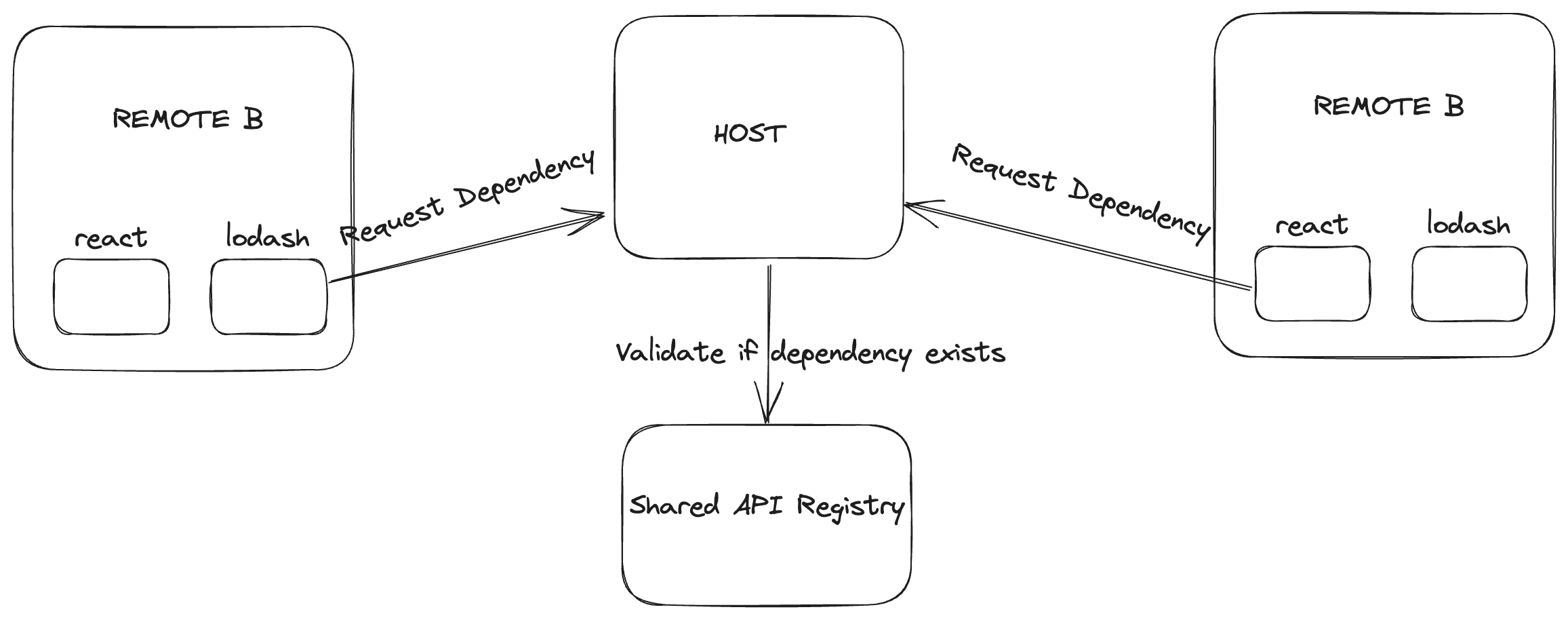 How Shared API works